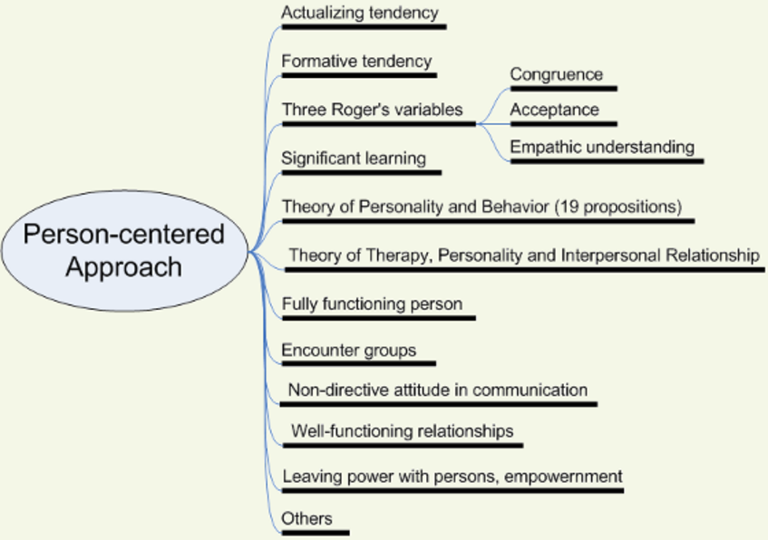 Person Centered Approach