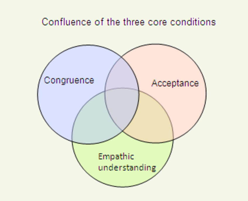 Core Conditions